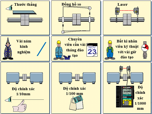 Cách cân tâm trục