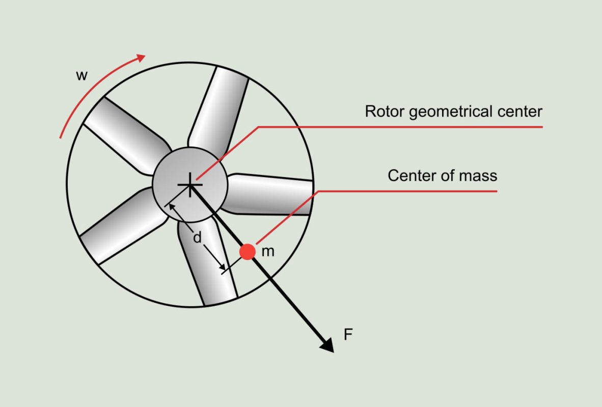 Cân bằng động Rotor là gì?