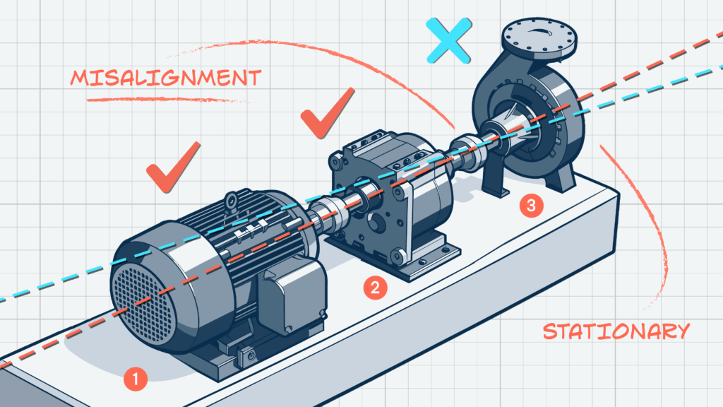 Cách Căn Chỉnh Đồng Trục Cho Hệ Motor – Hộp Số – Bơm / Compressor / Mill